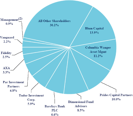 (PIE CHART)